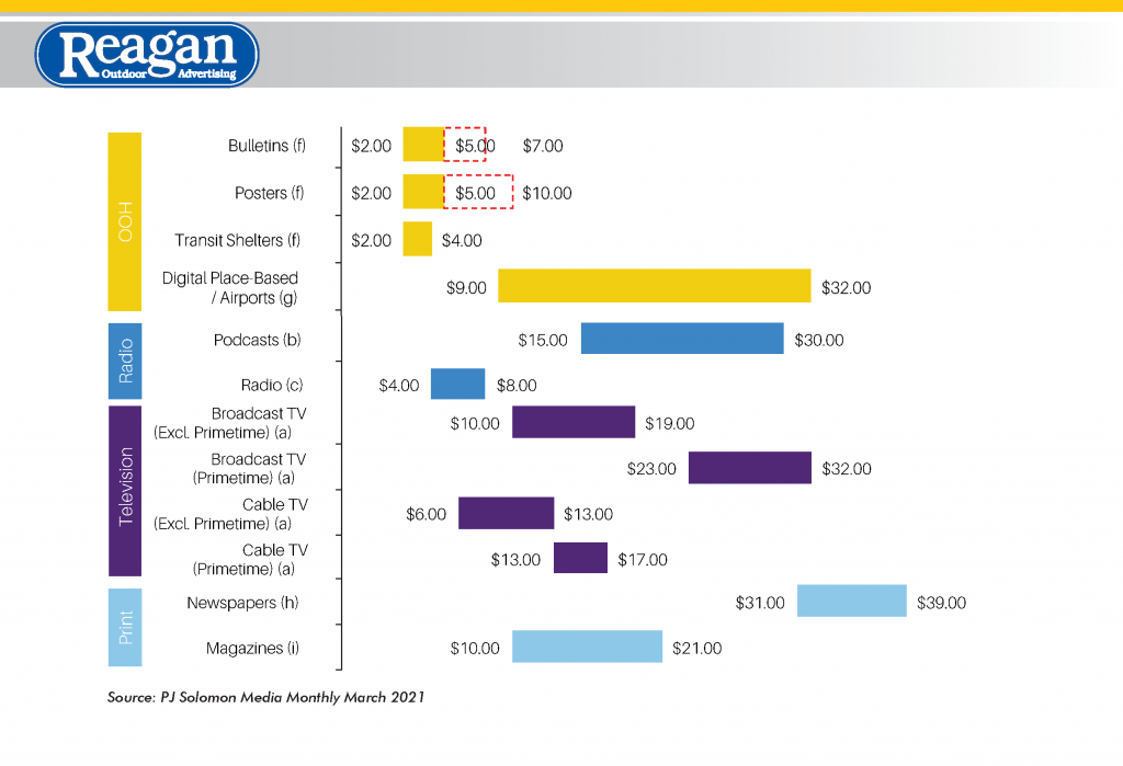 Graph showing CPM of different advertising methods.