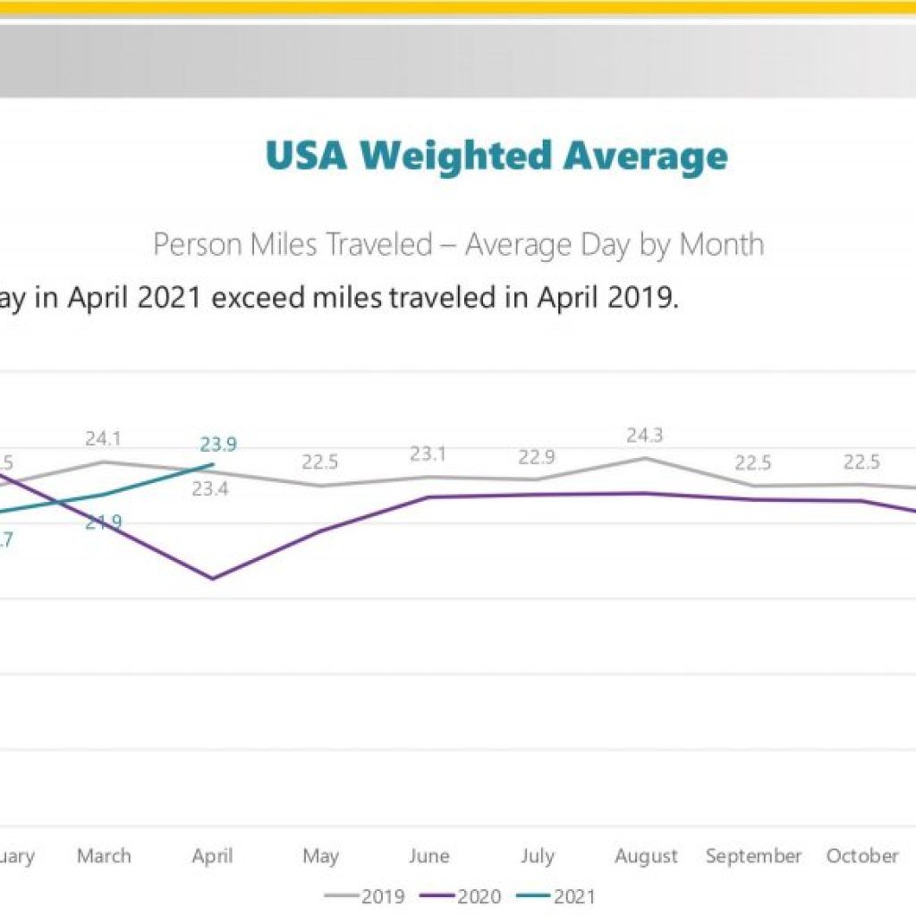 Travel In 2021 Exceeds Travel in 2019