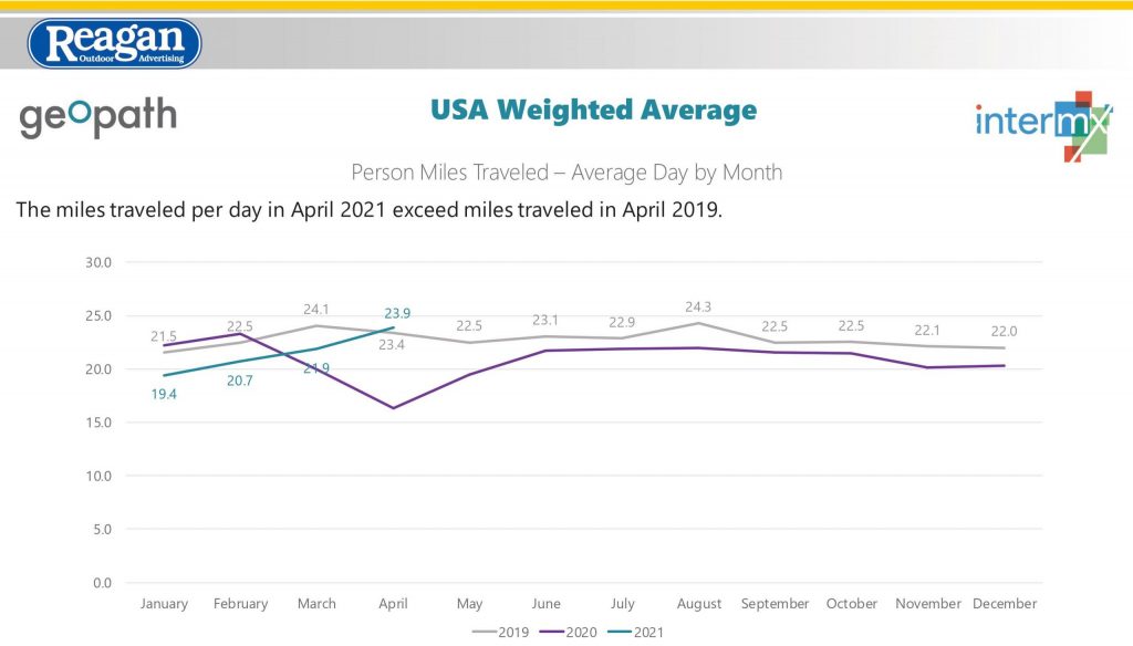 Shows miles traveled per person per day in 2019, 2020 and 2021.