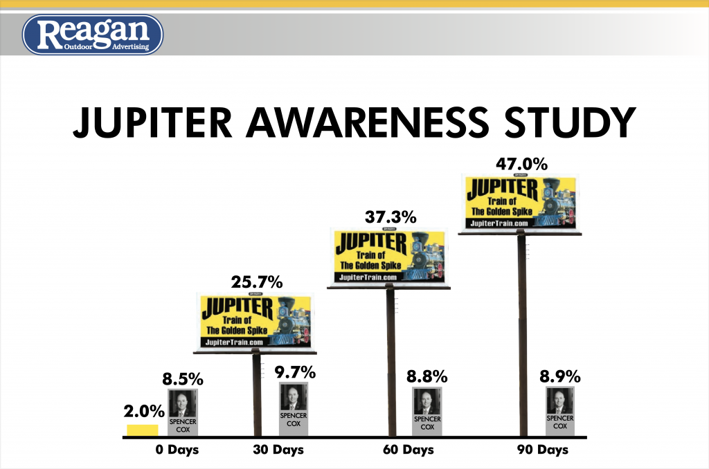 Display Poster Billboard Awareness Increase Study