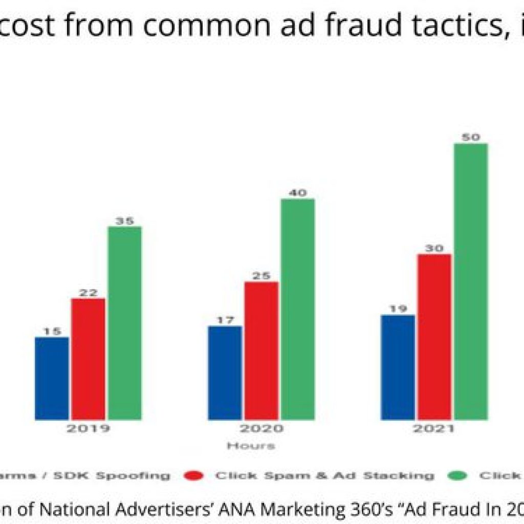 Digital Ad Fraud Tops $100 Billion Annually