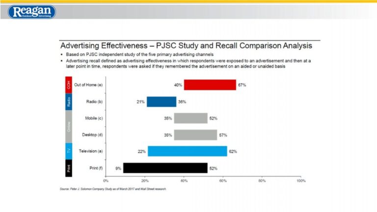 Effectiveness study silde