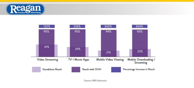 OOh boosts digital