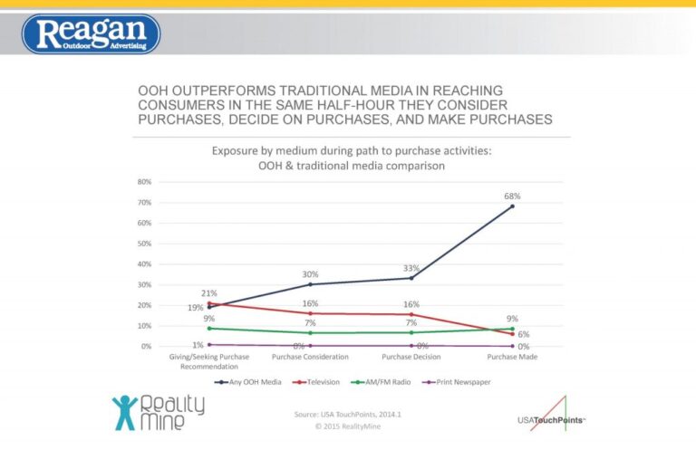 OOh purchase path