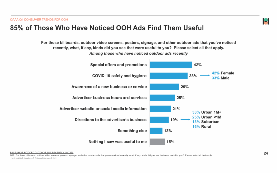 85% of Consumers Find Billboards Useful