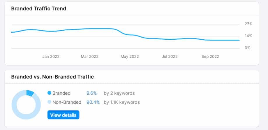 Graph showing increase in branded search and online engagement driven by offline advertising.
